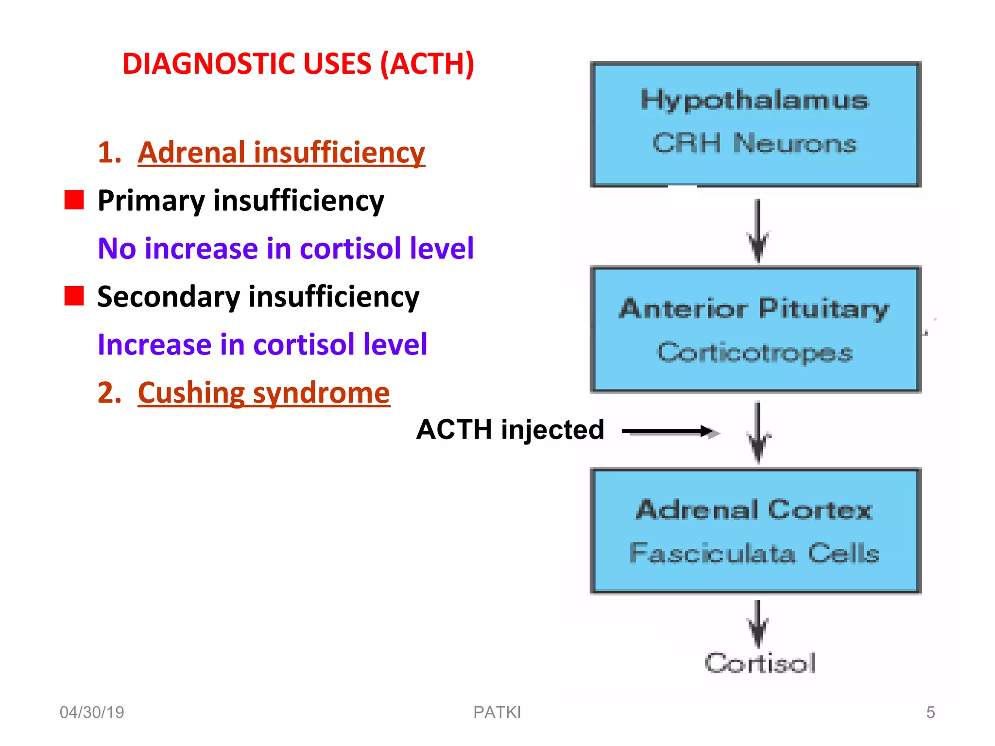 DIAGNOSTIC USES (ACTH)
1. Adrenal insufficiency
Primary insufficiency
No increase in cortisol level
Secondary insufficiency
Increase in cortisol level
2. Cushing syndrome
ACTH injected
04/30/19 5PATKI
 