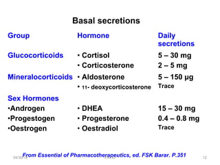 Basal secretions
Group Hormone Daily
secretions
Glucocorticoids • Cortisol
• Corticosterone
5 – 30 mg
2 – 5 mg
Mineralocorticoids • Aldosterone
• 11- deoxycorticosterone
5 – 150 μg
Trace
Sex Hormones
•Androgen
•Progestogen
•Oestrogen
• DHEA
• Progesterone
• Oestradiol
15 – 30 mg
0.4 – 0.8 mg
Trace
From Essential of Pharmacotherapeutics, ed. FSK Barar. P.35104/30/19 12PATKI
 