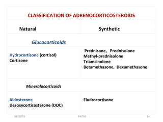  
CLASSIFICATION OF ADRENOCORTICOSTEROIDS
 
Natural
 
Synthetic
 
Glucocorticoids
 
Hydrocortisone (cortisol)
Cortisone
 Prednisone, Prednisolone
Methyl-prednisolone
Triamcinolone
Betamethasone, Dexamethasone
 
 
Mineralocorticoids
 
Aldosterone
Desoxycorticosterone (DOC)
 
 
Fludrocortisone
04/30/19 14PATKI
 