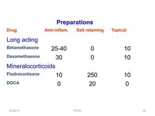 Preparations
Drug Anti-inflam. Salt retaining Topical
Long acting
Betamethasone 25-40 0 10
Dexamethasone 30 0 10
Mineralocorticoids
Fludrocortisone 10 250 10
DOCA 0 20 0
04/30/19 45PATKI
 