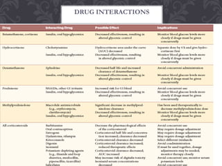 DRUG INTERACTIONS
 
