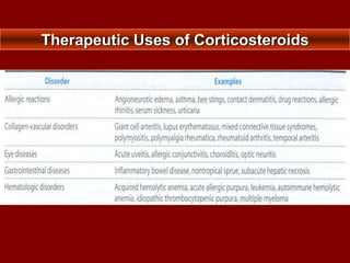 Therapeutic Uses of Corticosteroids
 