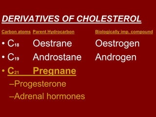 DERIVATIVES OF CHOLESTEROL
Carbon atoms Parent Hydrocarbon Biologically imp. compound
• C18 Oestrane Oestrogen
• C19 Androstane Androgen
• C21 Pregnane
–Progesterone
–Adrenal hormones
 