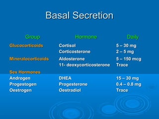 Basal SecretionBasal Secretion
GroupGroup HormoneHormone DailyDaily
GlucocorticoidsGlucocorticoids CortisolCortisol
CorticosteroneCorticosterone
5 – 30 mg5 – 30 mg
2 – 5 mg2 – 5 mg
MineralocorticoidsMineralocorticoids AldosteroneAldosterone
11- deoxycorticosterone11- deoxycorticosterone
5 – 150 mcg5 – 150 mcg
TraceTrace
Sex HormonesSex Hormones
AndrogenAndrogen
ProgestogenProgestogen
OestrogenOestrogen
DHEADHEA
ProgesteroneProgesterone
OestradiolOestradiol
15 – 30 mg15 – 30 mg
0.4 – 0.8 mg0.4 – 0.8 mg
TraceTrace
 