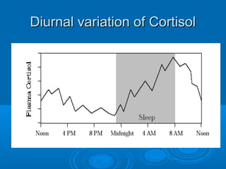 Diurnal variation of CortisolDiurnal variation of Cortisol
 