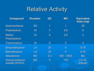 Relative ActivityRelative Activity
CompoundCompound DurationDuration GCGC MCMC EquivalentEquivalent
dose (mg)dose (mg)
HydrocortisoneHydrocortisone SASA 11 11 2020
PrednisolonePrednisolone IAIA 44 0.80.8 55
MethylMethyl
PrednisolonePrednisolone
IAIA 55 0.50.5 44
TriamcinoloneTriamcinolone IAIA 55 00 44
DexamethasoneDexamethasone LALA 2525 00 0.750.75
BetmethasoneBetmethasone LALA 2525 00 0.750.75
AldosteroneAldosterone MCMC 0.30.3 500 - 3000500 - 3000 NUNU
DesoxycortisoneDesoxycortisone
acetate (DOCA)acetate (DOCA)
MCMC 00 100100 2.5 (S.2.5 (S.
lingual)lingual)
 