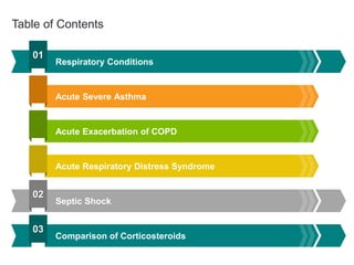 Table of Contents
Respiratory Conditions
01
Acute Severe Asthma
Acute Exacerbation of COPD
Acute Respiratory Distress Syndrome
Septic Shock
02
Comparison of Corticosteroids
03
 