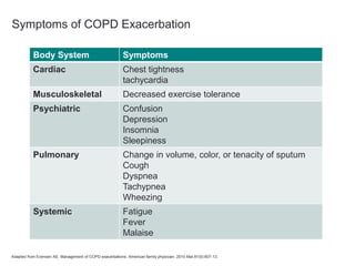 Symptoms of COPD Exacerbation
Adapted from Evensen AE. Management of COPD exacerbations. American family physician. 2010 Mar;81(5):607-13.
Body System Symptoms
Cardiac Chest tightness
tachycardia
Musculoskeletal Decreased exercise tolerance
Psychiatric Confusion
Depression
Insomnia
Sleepiness
Pulmonary Change in volume, color, or tenacity of sputum
Cough
Dyspnea
Tachypnea
Wheezing
Systemic Fatigue
Fever
Malaise
 