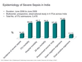 Epidemiology of Severe Sepsis in India
16.45
59.26
65.2 64.6
57.45
72.45
13.13
%
• Duration: June 2006 to June 2009
• Multicenter, prospective, observational study in 4 ITUs across India
• Total No. of ITU admissions: 5,478
Todi S, Chatterjee S, Sahu S, Bhattacharyya M. Epidemiology of severe sepsis in India: an update. Critical care. 2010;14(Suppl 1):P382-P.
 