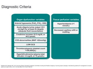 Diagnostic Criteria
Adapted from Dellinger RP, et al. Surviving Sepsis Campaign Guidelines Committee including the Pediatric Subgroup. Surviving sepsis campaign: international guidelines for management of severe
sepsis and septic shock: 2012. Crit Care Med. 2013 Feb;41:580-637.
Organ dysfunction variables
Arterial hypoxemia (PaO2 /FiO2 <300)
LOW GCS
Hyperbilirubinemia (plasma total
bilirubin >4 mg/dL or 70 µmol/L)
Tissue perfusion variables
Hyperlactatemia (>1
mmol/L)
Decreased capillary reﬁll or
mottling
Acute oliguria (urine output <0.5
mL/kg/h for at least 2h despite
adequate ﬂuid resuscitation)
Creatinine increase >0.5 mg/dL or
44.2 µmol/L
CVS abnormalities (MAP <65mmHg)
Thrombocytopenia (platelet count
<100,000/µL)
 