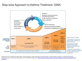 Step-wise Approach to Asthma Treatment: GINA
*Not for children <12 years
**For children 6-11 years, the
preferred Step 3 treatment is
medium dose ICS
#For patients prescribed
BDP/formoterol or BUD/
formoterol maintenance and
reliever therapy
 Tiotropium by mist inhaler is
an add-on treatment for patients
≥12 years with a history of
exacerbations
Diagnosis
Symptom control & risk factors
(including lung function)
Inhaler technique & adherence
Patient preference
Asthma medications
Non-pharmacological strategies
Treatment of t modifiable risk factors
Symptoms
Exacerbations
Side-effects
Patient satisfaction
Lung function
Other
controller
options
RELIEVER
STEP 1 STEP 2
STEP 3
STEP 4
STEP 5
Low dose ICS
Consider low
dose ICS
Leukotriene receptor antagonists (LTRA)
Low dose theophylline*
Med/high dose ICS
Low dose ICS + LTRA
(or + theoph*)
As-needed short-acting beta2-agonist (SABA) As-needed SABA or
low dose ICS/formoterol#
Low dose
ICS/LABA**
Med/high
ICS/LABA
PREFERRED
CONTROLLER
CHOICE
Add tiotropium*
Med/high dose
ICS + LTRA
(or + theoph*)
Add low
dose OCS
Refer for
add-on
treatment
e.g.
tiotropium,*
anti-IgE,
anti-IL5*
Image extract from (*NEW) 2018 GINA Report: Global Strategy for Asthma Management and Prevention - Global Initiative for Asthma - GINA [Internet]. Global
Initiative for Asthma - GINA. 2018 Accessed on 18th June 2020. Available from: https://ginasthma.org/2018-gina-report-global-strategy-for-asthma-management-and-
prevention/
 