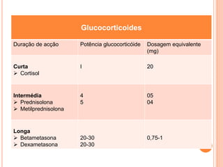 Glucocorticoides
Duração de acção Potência glucocorticóide Dosagem equivalente
(mg)
Curta
 Cortisol
I 20
Intermédia
 Prednisolona
 Metilprednisolona
4
5
05
04
Longa
 Betametasona
 Dexametasona
20-30
20-30
0,75-1
 