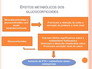 EFEITOS METABÓLICOS DOS
GLUCOCORTICOIDES
Mineralocorticóides e
glucocorticoides com
acção
mineralocorticoide
Promovem a retenção de sódio e
excreção de potássio a nivel renal
Glucocorticoides
Exercem efeitos significativos sobre o
metabolismo fosfocalcico
Diminuem a absorção intestinalde calcio
Promovem excreção renal do calcio
Aumento do PTH + catabolismo ósseo
osteoporose
 