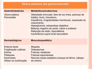 Efeitos adversos dos glucocorticoides
Gastrotintestinais Metabólicos/endócrinos
Ulcera péptica
Pancreatite
Obesidade (troncular, face de lua cheia, pescoço de
búfalo); Acne, hirsutismo;
Impotência, irregularidades menstruais, supressão do
crescimento;
Hiperglicemia; cetoacidose diabética
Balanço negativo do azoto, cálcio e potássio
Retenção de sódio, hipocaliémia
Insuficiência supra-renal secundária
Dermatológicos Musculosquelético
Eritema facial
Fragilização cutânea
Estrias
Petéquias
Equimoses
Atraso na cicatrização
Miopatia
Osteoporose
Fraturas vertebrais
Fraturas espontaneas
Necrose óssea asséptica (caceça do fémur, cabeça
do úmero)
 