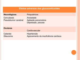 Efeitos adversos dos glucocorticoides
Neurológicos Psiquiatricos
Convulsoes
Pseudotumor cerebral
Ansiedade
Agitação psicomotora
Depressão, psicose
Oculares
Cardiovascular
Catarata
Glaucoma
Hipertensão
Agravamento da insuficiência cardíaca
 