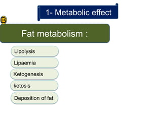 z
1- Metabolic effect
Fat metabolism :
Lipolysis
Lipaemia
Ketogenesis
ketosis
Deposition of fat
B
 