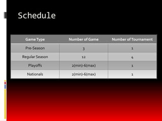 Made Playoffs every yearClub OfficersRoller Hockey wins most improved club 2010