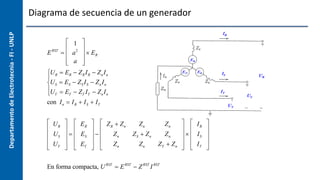 Departamento
de
Electrotecnia
-
FI
-
UNLP Diagrama de secuencia de un generador
ERST

1
a2
a










 ER
UR  ER  ZRIR  Zn In
US  ES  ZS IS  Zn In
UT  ET  ZT IT  Zn In





con In  IR  IS  IT
UR
US
UT











ER
ES
ET











ZR  Zn Zn Zn
Zn ZS  Zn Zn
Zn Zn ZT  Zn











IR
IS
IT










En forma compacta, URST
 ERST
 ZRST
IRST
UR
US
UT
ER
ES
ET
IR
IS
IT
 