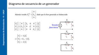 Departamento
de
Electrotecnia
-
FI
-
UNLP Diagrama de secuencia de un generador

Además resulta ER
012

0
ER
0










dado que la fem generada es balanceada
UR
0
UR
1
UR
2











0
ER
0











Z0 0 0
0 Z1 0
0 0 Z2











IR
0
IR
1
IR
2











UR
0
 Z0IR
0
UR
1
 ER  Z1IR
1
UR
2
 Z2IR
2





Tensión
fase-tierra
 