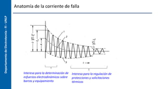 Departamento
de
Electrotecnia
-
FI
-
UNLP Anatomía de la corriente de falla
Interesa para la determinación de
esfuerzos electrodinámicos sobre
barras y equipamiento
Interesa para la regulación de
protecciones y solicitaciones
térmicas
 