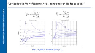 Departamento
de
Electrotecnia
-
FI
-
UNLP Cortocircuito monofásico franco – Tensiones en las fases sanas
US
E
 a2

Z0
Z1
1
2 
Z0
Z1
UT
E
 a 
Z0
Z1
1
2 
Z0
Z1
Para los gráficos se asume que Z2 = Z1
 