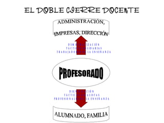 EL DOBLE CIERRE DOCENTE



                  D E M O C R A T IZ A C IÓ N
                T Á C T IC A S S O L ID A R IA S
       T R A B A JA D O R E S D E L A E N S E Ñ A N Z A




                   D IG N IFIC A C IÓ N
              T Á C T IC A S L E G A L IS T A S
     P R O FE S IO N A L E S D E L A E N S E Ñ A N Z A
 