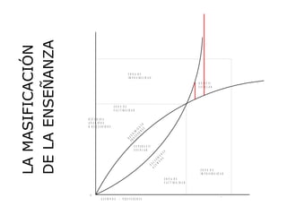 DE LA ENSEÑANZA
LA MASIFICACIÓN


                                                       ZO N A D E
                                                       IM P O S IB IL ID A D
                                                                                                                D É F IC IT
                                                                                                                ESCO LAR




                                         ZO N A D E
                                         F A C T IB IL ID A D

                  RECURSO S
                  A Ñ A D ID O S




                                                               RE TO
                  O R E Q U E R ID O S


                                                            S O IE N
                                                                  S
                                                       O D IM
                                                         FE
                                                     PR EN
                                                       R




                                                            S U P E R Á V IT
                                                            ESCO LAR


                                                                                   ES
                                                                                   S D
                                                                                NO DA
                                                                             UM ESI
                                                                          AL EC
                                                                            N




                                                                                                                 ZO N A D E
                                                                                                                 IM P O S IB IL ID A D
                                                                                         ZO N A D E
                                                                                         F A C T IB IL ID A D


                   0
                                                                                                                                   +
                             ALUM N O S       /   PRO FESO RES
 