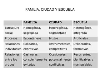 FAMILIA, CIUDAD Y ESCUELA


             FAMILIA         CIUDAD           ESCUELA
Estructura   Homogénea,      Heterogénea,     Heterogénea,
social       segregada       segmentada       integrada
Procesos     Espontáneos     Mixtos           Artificiales
Relaciones   Solidarias,     Instrumentales, Deliberadas,
individuales expresivas      competitivas     formativas
Relaciones   Casi nulas,     Ocasionales,     Recurrentes,
entre los    conscientemente potencialmente   planificables y
grupos       evitadas        conflictivas     manipulables
 