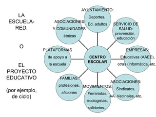 AYUNTAMIENTO:
   LA                                  Deportes,
ESCUELA-             ASOCIACIONES
                                       Ed. adultos     SERVICIO DE
  RED,              Y COMUNIDADES                         SALUD:
                                                        prevención,
                          étnicas
                                                         educación

     O
                PLATAFORMAS                                   EMPRESAS:
                 de apoyo a            CENTRO             Educativas (AAEE),
                                       ESCOLAR
   EL             la escuela                             otras (informática, etc.
PROYECTO
EDUCATIVO               FAMILIAS:
                                                  ASOCIACIONES:
                       profesiones, MOVIMIENTOS:
(por ejemplo,                                         Sindicatos,
                         aficiones   Feministas,
  de ciclo)                                       AA. Vecinales, etc.
                                     ecologistas,
                                       solidarios...
 