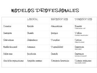 MODELOS PROFESIONALES
                             LIBERAL               BUROCRÁTICO                DEMOCRÁTICO

Escenario                    Mercado               Administración             Bienestar
                                                                              (Estado, mercado, s. civil)


Contraparte                  Clientela             Jerarquía                  Público
                                                                              (Ciudadanía, comunidad, padres)


Valor máximo                 Independencia         Disciplina                 Servicio
                                                                              (Cobertura de un derecho)


Modelo decisional            Autonomía             Disponibilidad             Cooperación
                                                                              (interna y externa)


Ámbito como                  Jurisdicción          Cometido                   Compromiso
                                                                              (con los fines y la comunidad)


Hace de las organizaciones   Agregados, montones   Estructuras, burocracias   Sistemas, organismos
                                                                              (orgznes. flexibles y abiertas)
 