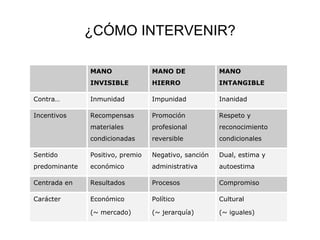 ¿CÓMO INTERVENIR?

               MANO               MANO DE             MANO
               INVISIBLE          HIERRO              INTANGIBLE

Contra…        Inmunidad          Impunidad           Inanidad

Incentivos     Recompensas        Promoción           Respeto y
               materiales         profesional         reconocimiento
               condicionadas      reversible          condicionales

Sentido        Positivo, premio   Negativo, sanción   Dual, estima y
predominante   económico          administrativa      autoestima

Centrada en    Resultados         Procesos            Compromiso

Carácter       Económico          Político            Cultural

               (~ mercado)        (~ jerarquía)       (~ iguales)
 