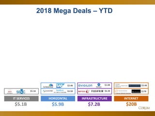 10
2018 Mega Deals – YTD
IT SERVICES
$5.1B
INFRASTRUCTURE
$7.2B
HORIZONTAL
$5.9B
$3.5B $17B
INTERNET
$20B
$6.2B$5.1B
$2.4B
Financial Markets Business
$1.0B $3.4B
 