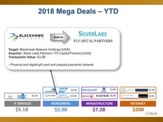 11
2018 Mega Deals – YTD
IT SERVICES
$5.1B
INFRASTRUCTURE
$7.2B
HORIZONTAL
$5.9B
$3.5B $17B
INTERNET
$20B
$6.2B$5.1B
$2.4B
Financial Markets Business
$1.0B $3.4B
Sold to
Target: Blackhawk Network Holdings [USA]
Acquirer: Silver Lake Partners / P2 Capital Partners [USA]
Transaction Value: $3.5B
- Physical and digital gift card and prepaid payments network
 