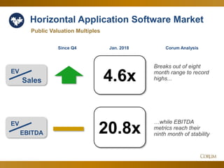 12
Horizontal Application Software Market
4.6x
20.8x
Public Valuation Multiples
EV
Sales
Since Q4 Corum Analysis
EV
EBITDA
Breaks out of eight
month range to record
highs...
Jan. 2018
…while EBITDA
metrics reach their
ninth month of stability
 