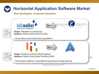 14
Horizontal Application Software Market
4.6x
20.8x
Deal Spotlights: Customer Analytics
EV
Sales
Since Q4 Corum Analysis
EV
EBITDA
Breaks out of eight
month range to
record highs...
…while EBITDA
metrics reach their
ninth month of stability
Jan. 2018
Target: Talkwalker [Luxembourg]
Acquirer: Marlin Equity Partners [USA]
- Cloud-based social media listening platform
Target: TheySay Limited [United Kingdom]
Acquirer: Aptean [Vista Equity Partners] [USA]
- Text analytics platform, computational linguistics and deep learning
Sold to
Sold to
 