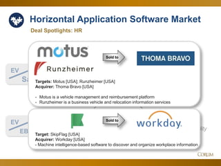 15
Horizontal Application Software Market
4.6x
20.8x
Deal Spotlights: HR
EV
Sales
Since Q4 Corum Analysis
EV
EBITDA
Breaks out of eight
month range to
record highs...
…while EBITDA
metrics reach their
ninth month of stability
Jan. 2018
Targets: Motus [USA]; Runzheimer [USA]
Acquirer: Thoma Bravo [USA]
- Motus is a vehicle management and reimbursement platform
- Runzheimer is a business vehicle and relocation information services
Target: SkipFlag [USA]
Acquirer: Workday [USA]
- Machine intelligence-based software to discover and organize workplace information
Sold to
Sold to
 