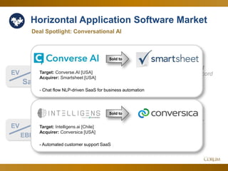 16
Horizontal Application Software Market
4.6x
20.8x
Deal Spotlight: Conversational AI
EV
Sales
Since Q4 Corum Analysis
EV
EBITDA
Breaks out of eight
month range to record
highs...
…while EBITDA
metrics reach their
ninth month of
stability
Jan. 2018
Target: Converse.AI [USA]
Acquirer: Smartsheet [USA]
- Сhat flow NLP-driven SaaS for business automation
Sold to
Target: Intelligens.ai [Chile]
Acquirer: Conversica [USA]
- Automated customer support SaaS
Sold to
 
