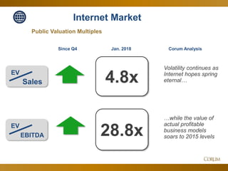 17
Internet Market
Public Valuation Multiples
4.8x
28.8x
EV
Sales
Corum Analysis
EV
EBITDA
Volatility continues as
Internet hopes spring
eternal…
…while the value of
actual profitable
business models
soars to 2015 levels
Jan. 2018Since Q4
 