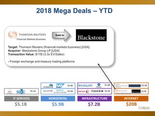 18
2018 Mega Deals – YTD
IT SERVICES
$5.1B
INFRASTRUCTURE
$7.2B
HORIZONTAL
$5.9B
$3.5B $17B
INTERNET
$20B
$6.2B$5.1B
$2.4B
Financial Markets Business
$1.0B $3.4B
Sold to
Target: Thomson Reuters (financial markets business) [USA]
Acquirer: Blackstone Group LP [USA]
Transaction Value: $17B (3.3x EV/Sales)
- Foreign exchange and treasury trading platforms
Financial Markets Business
 
