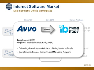 20
Internet Software Market
Deal Spotlight: Online Marketplace
4.8x
28.8x
EV
Sales
Corum Analysis
EV
EBITDA
Volatility continues as
Internet hopes spring
eternal…
…while the value of
actual profitable
business models
soar to 2015 levels
Jan. 2018Since Q4
Target: Avvo [USA]
Acquirer: Internet Brands [KKR] [USA]
- Online legal services marketplace, offering lawyer referrals
- Complements Internet Brands’ Legal Marketing Network
Sold to
 