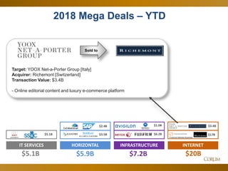 23
2018 Mega Deals – YTD
IT SERVICES
$5.1B
INFRASTRUCTURE
$7.2B
HORIZONTAL
$5.9B
$3.5B $17B
INTERNET
$20B
$6.2B$5.1B
$2.4B
Financial Markets Business
$1.0B $3.4B
Sold to
Target: YOOX Net-a-Porter Group [Italy]
Acquirer: Richemont [Switzerland]
Transaction Value: $3.4B
- Online editorial content and luxury e-commerce platform
 