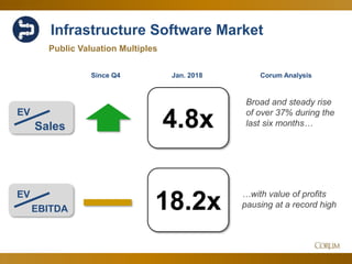 24
Infrastructure Software Market
4.8x
18.2x
Public Valuation Multiples
EV
Sales
Corum Analysis
EV
EBITDA
Broad and steady rise
of over 37% during the
last six months…
…with value of profits
pausing at a record high
Since Q4 Jan. 2018
 