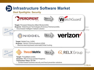 26
Infrastructure Software Market
4.8x
18.2x
Deal Spotlights: Security
EV
Sales
Corum Analysis
EV
EBITDA
Broad and steady rise
of over 37% during the
last six months…
…with value of profits
pausing at a record high
Since Q4 Jan. 2018
Sold to
Target: Percipient Networks [Allied Minds] [USA]
Acquirer: WatchGuard Technologies [Francisco Partners] [USA]
- Cloud-based intelligent malware solution
Sold to
Target: Niddel Corp. [USA]
Acquirer: Verizon Communications [USA]
- Machine-learning-based automated threat hunting
Sold to
Target: ThreatMetrix [USA]
Acquirer: RELX Group [United Kingdom]
Transaction Value: $819M
- Context-based business security and fraud prevention solutions
 
