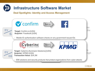 27
Infrastructure Software Market
4.8x
18.2x
EV
Sales
Corum Analysis
EV
EBITDA
Broad and steady rise
of over 37% during the
last six months…
…with value of profits
pausing at a record high
Since Q4 Jan. 2018
Deal Spotlights: Identity and Access Management
Sold to
Sold to
Target: Confirm.io [USA]
Acquirer: Facebook [USA]
- Mobile ID authentication software checks on any government issued IDs
Target: Cyberinc [Aurionpro Solutions] [USA]
Acquirer: KPMG [USA]
Transaction Value: $34,3M
- IDM solutions and security products that protect organizations from cyber-attacks
 