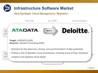 28
4.8x
18.2x
EV
Sales
Corum Analysis
EV
EBITDA
Broad and steady rise
of over 37% during the
last six months…
…with value of profits
pausing at a record high
Since Q4 Jan. 2018
Infrastructure Software Market
Deal Spotlight: Cloud Management / Migration
Sold to
Target: ATADATA [USA]
Acquirer: Deloitte Consulting [USA]
- Solutions for the discovery, cloning, and synchronization of data workloads
- Follows a trail of Deloitte’s cloud investments, including a buy of Day1 Solutions’
analytics and cognitive cloud assets
 