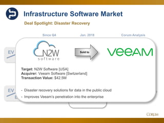 29
Infrastructure Software Market
4.8x
18.2x
EV
Sales
Corum Analysis
EV
EBITDA
Broad and steady rise
of over 37% during the
last six months…
…with value of profits
pausing at a record high
Since Q4 Jan. 2018
Deal Spotlight: Disaster Recovery
Target: N2W Software [USA]
Acquirer: Veeam Software [Switzerland]
Transaction Value: $42.5M
- Disaster recovery solutions for data in the public cloud
- Improves Veeam’s penetration into the enterprise
Sold to
 