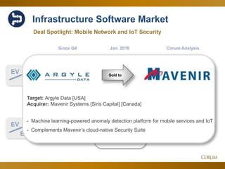 31
Infrastructure Software Market
4.8x
18.2x
EV
Sales
Corum Analysis
EV
EBITDA
Broad and steady rise
of over 37% during the
last six months…
…with value of profits
pausing at a record high
Since Q4 Jan. 2018
Deal Spotlight: Mobile Network and IoT Security
Target: Argyle Data [USA]
Acquirer: Mavenir Systems [Siris Capital] [Canada]
- Machine learning-powered anomaly detection platform for mobile services and IoT
- Complements Mavenir’s cloud-native Security Suite
Sold to
 