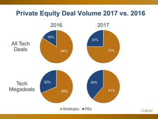 35
Private Equity Deal Volume 2017 vs. 2016
All Tech
Deals
Tech
Megadeals
20172016
 