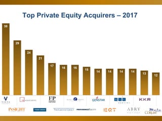 36
Top Private Equity Acquirers – 2017
 