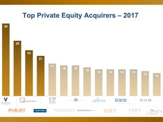 37
Top Private Equity Acquirers – 2017
 